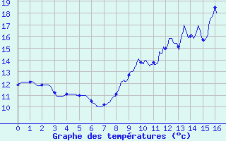 Courbe de tempratures pour Plesder (35)