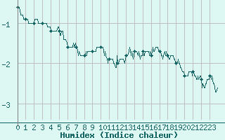 Courbe de l'humidex pour Dole-Tavaux (39)