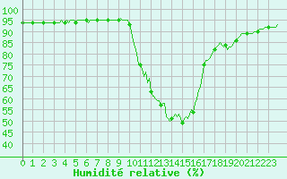 Courbe de l'humidit relative pour Saint-Antonin-du-Var (83)