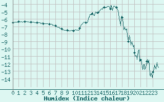 Courbe de l'humidex pour Ble / Mulhouse (68)