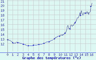 Courbe de tempratures pour Montrodat (48)