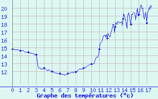 Courbe de tempratures pour Pougne-Hrisson (79)