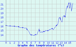 Courbe de tempratures pour Barbezieux-Saint-Hilaire (16)