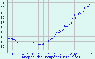 Courbe de tempratures pour Courdimanche (91)