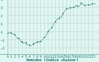 Courbe de l'humidex pour Pontoise - Cormeilles (95)