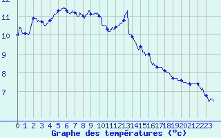 Courbe de tempratures pour Pointe de Socoa (64)
