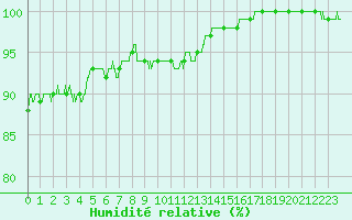 Courbe de l'humidit relative pour Chlons-en-Champagne (51)