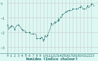 Courbe de l'humidex pour Lanvoc (29)