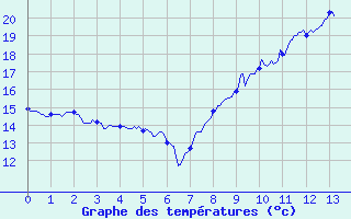 Courbe de tempratures pour Dole-Tavaux (39)