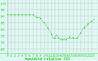 Courbe de l'humidit relative pour Chailles (41)