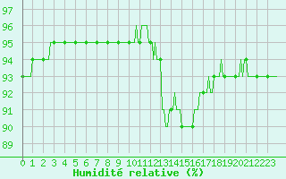 Courbe de l'humidit relative pour Leign-les-Bois (86)