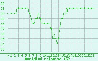 Courbe de l'humidit relative pour Saint-Just-le-Martel (87)