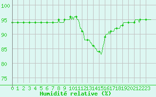 Courbe de l'humidit relative pour Douelle (46)