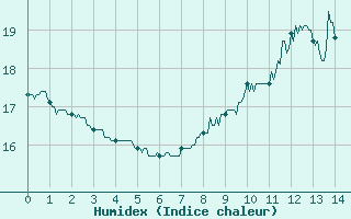 Courbe de l'humidex pour Saint Witz (95)