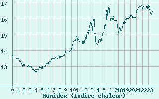 Courbe de l'humidex pour Rouen (76)