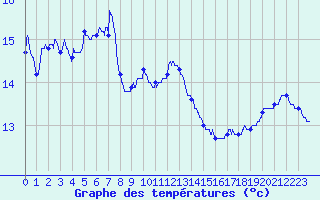 Courbe de tempratures pour Le Talut - Belle-Ile (56)