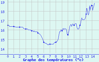 Courbe de tempratures pour Pauillac (33)