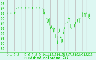 Courbe de l'humidit relative pour Xonrupt-Longemer (88)