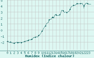 Courbe de l'humidex pour Charleville-Mzires (08)