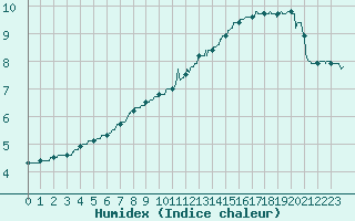 Courbe de l'humidex pour Rodez (12)
