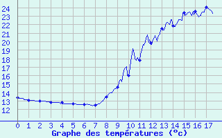 Courbe de tempratures pour Le Mas d