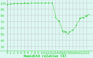 Courbe de l'humidit relative pour Mcon (71)