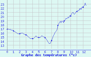 Courbe de tempratures pour Cavillargues (30)