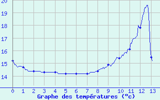 Courbe de tempratures pour Saint-Rambert-en-Bugey (01)