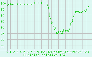 Courbe de l'humidit relative pour La Lande-sur-Eure (61)