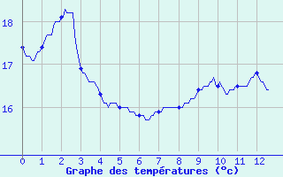 Courbe de tempratures pour Bordeaux-Paulin (33)