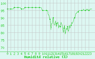 Courbe de l'humidit relative pour Preonzo (Sw)
