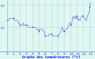 Courbe de tempratures pour Le-Plessier-Rozainvillers (80)