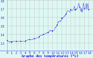 Courbe de tempratures pour Flers (61)