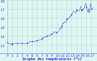 Courbe de tempratures pour Flers (61)