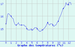 Courbe de tempratures pour Pontacq (64)