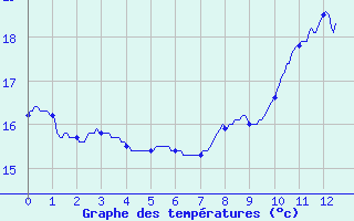 Courbe de tempratures pour Benejacq (64)