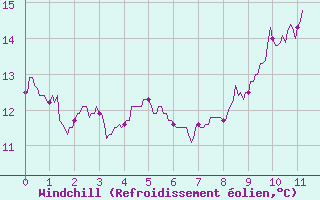 Courbe du refroidissement olien pour Pontoise - Cormeilles (95)