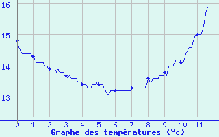 Courbe de tempratures pour Parcy-et-Tigny (02)