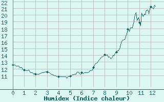 Courbe de l'humidex pour Coublevie (38)