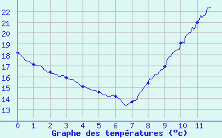 Courbe de tempratures pour Nantes-Ville (44)