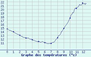 Courbe de tempratures pour Le Lion-d