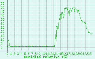 Courbe de l'humidit relative pour Valleroy (54)