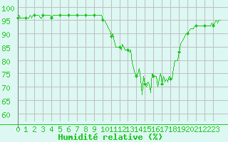 Courbe de l'humidit relative pour Potte (80)