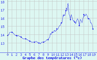 Courbe de tempratures pour Nampcel (60)