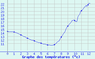 Courbe de tempratures pour Maule (78)