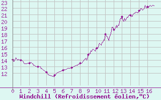 Courbe du refroidissement olien pour La Couronne (16)