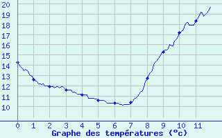 Courbe de tempratures pour Viazac - Laboudie (46)