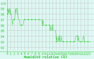 Courbe de l'humidit relative pour Lobbes (Be)