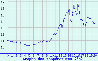 Courbe de tempratures pour Fraisans (39)