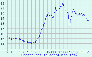 Courbe de tempratures pour Slestat (67)